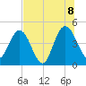 Tiger Point tide chart for Friday, July 8, 2022