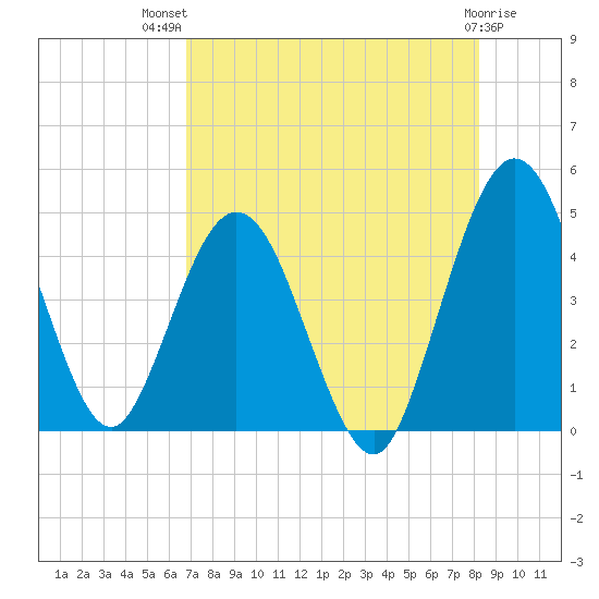 Tiger Point tide chart for Wednesday, August 10, 2022