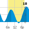 Tiger Point tide chart for Wednesday, August 10, 2022