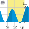 Tiger Point tide chart for Thursday, August 11, 2022