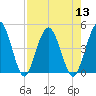 Tiger Point tide chart for Saturday, August 13, 2022