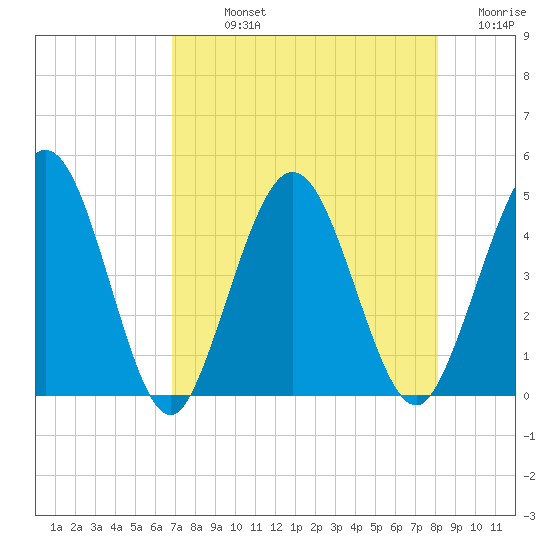 Tiger Point tide chart for Sunday, August 14, 2022