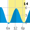 Tiger Point tide chart for Sunday, August 14, 2022