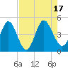 Tiger Point tide chart for Wednesday, August 17, 2022