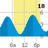 Tiger Point tide chart for Thursday, August 18, 2022