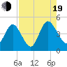 Tiger Point tide chart for Friday, August 19, 2022