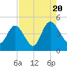 Tiger Point tide chart for Saturday, August 20, 2022