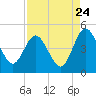 Tiger Point tide chart for Wednesday, August 24, 2022