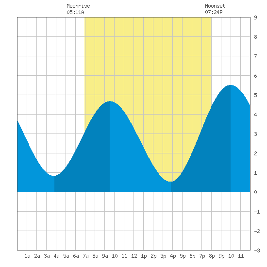 Tiger Point tide chart for Thursday, August 25, 2022