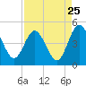 Tiger Point tide chart for Thursday, August 25, 2022