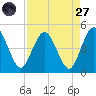 Tiger Point tide chart for Saturday, August 27, 2022