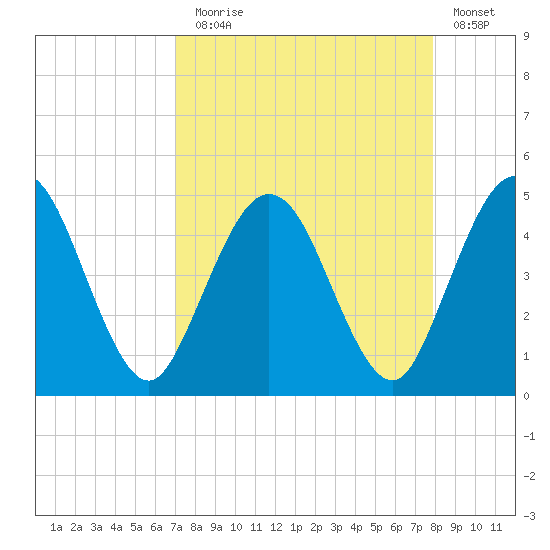 Tiger Point tide chart for Sunday, August 28, 2022