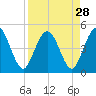 Tiger Point tide chart for Sunday, August 28, 2022