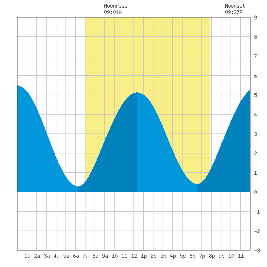 Tiger Point tide chart for Monday, August 29, 2022
