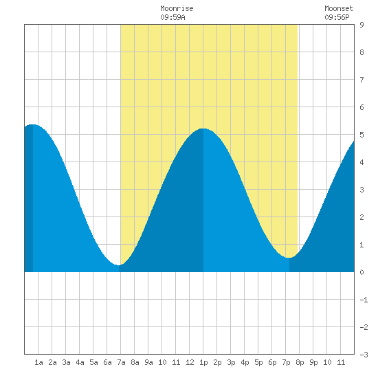 Tiger Point tide chart for Tuesday, August 30, 2022