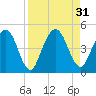 Tiger Point tide chart for Wednesday, August 31, 2022