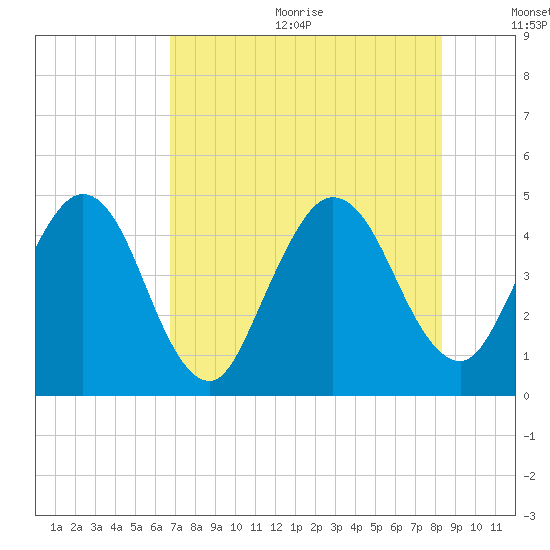 Tiger Point tide chart for Wednesday, August 3, 2022