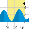 Tiger Point tide chart for Thursday, August 4, 2022