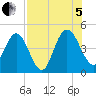 Tiger Point tide chart for Friday, August 5, 2022