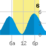 Tiger Point tide chart for Saturday, August 6, 2022