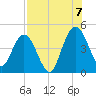 Tiger Point tide chart for Sunday, August 7, 2022