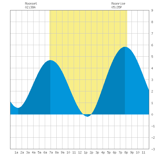Tiger Point tide chart for Monday, August 8, 2022