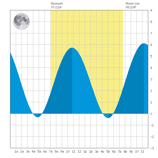 Tiger Point tide chart for Saturday, September 10, 2022