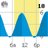 Tiger Point tide chart for Saturday, September 10, 2022