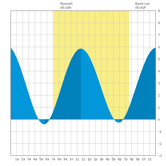Tiger Point tide chart for Sunday, September 11, 2022