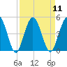 Tiger Point tide chart for Sunday, September 11, 2022