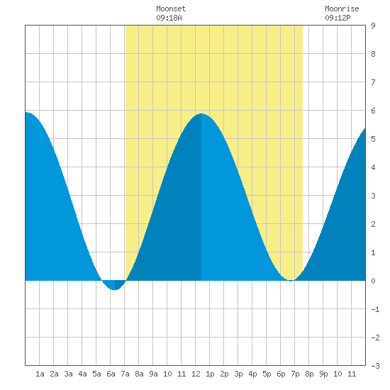 Tiger Point tide chart for Monday, September 12, 2022