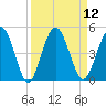 Tiger Point tide chart for Monday, September 12, 2022