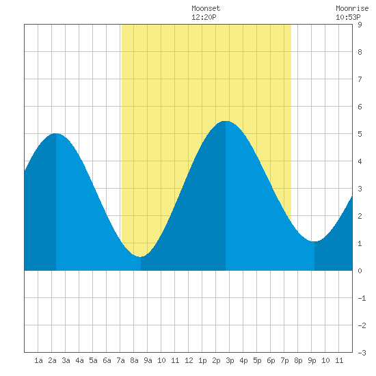 Tiger Point tide chart for Thursday, September 15, 2022