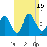Tiger Point tide chart for Thursday, September 15, 2022