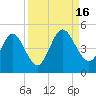 Tiger Point tide chart for Friday, September 16, 2022