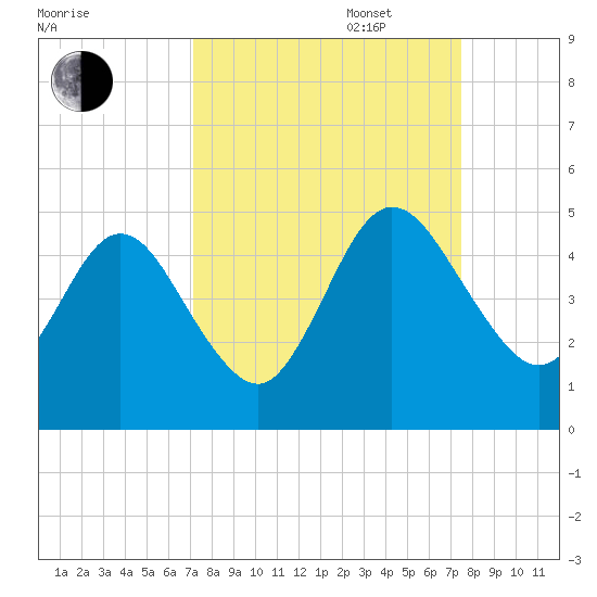 Tiger Point tide chart for Saturday, September 17, 2022