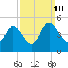 Tiger Point tide chart for Sunday, September 18, 2022