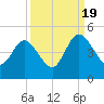 Tiger Point tide chart for Monday, September 19, 2022