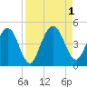 Tiger Point tide chart for Thursday, September 1, 2022
