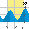 Tiger Point tide chart for Thursday, September 22, 2022