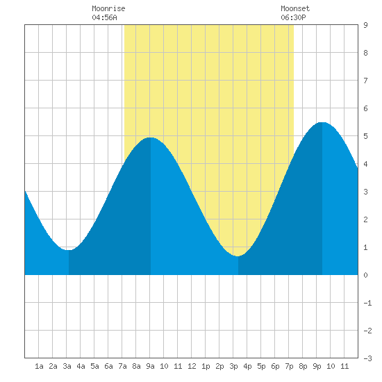 Tiger Point tide chart for Friday, September 23, 2022