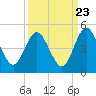 Tiger Point tide chart for Friday, September 23, 2022