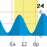 Tiger Point tide chart for Saturday, September 24, 2022