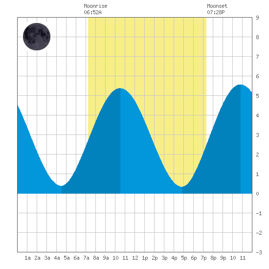 Tiger Point tide chart for Sunday, September 25, 2022