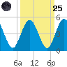 Tiger Point tide chart for Sunday, September 25, 2022