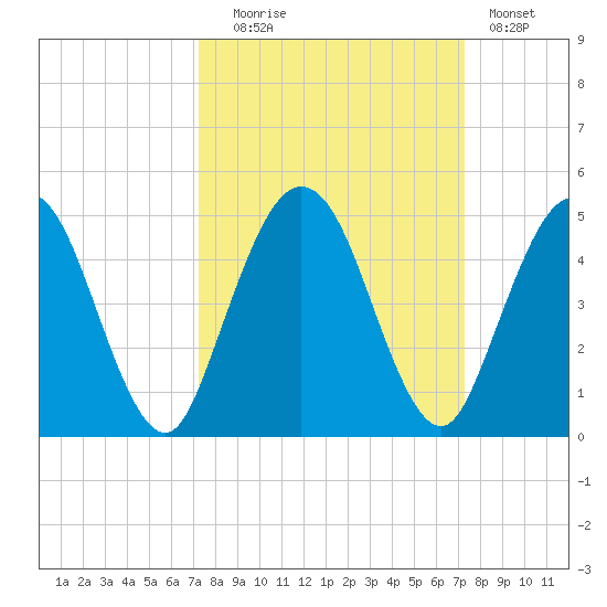 Tiger Point tide chart for Tuesday, September 27, 2022