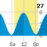 Tiger Point tide chart for Tuesday, September 27, 2022