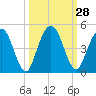Tiger Point tide chart for Wednesday, September 28, 2022