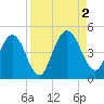 Tiger Point tide chart for Friday, September 2, 2022