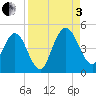 Tiger Point tide chart for Saturday, September 3, 2022